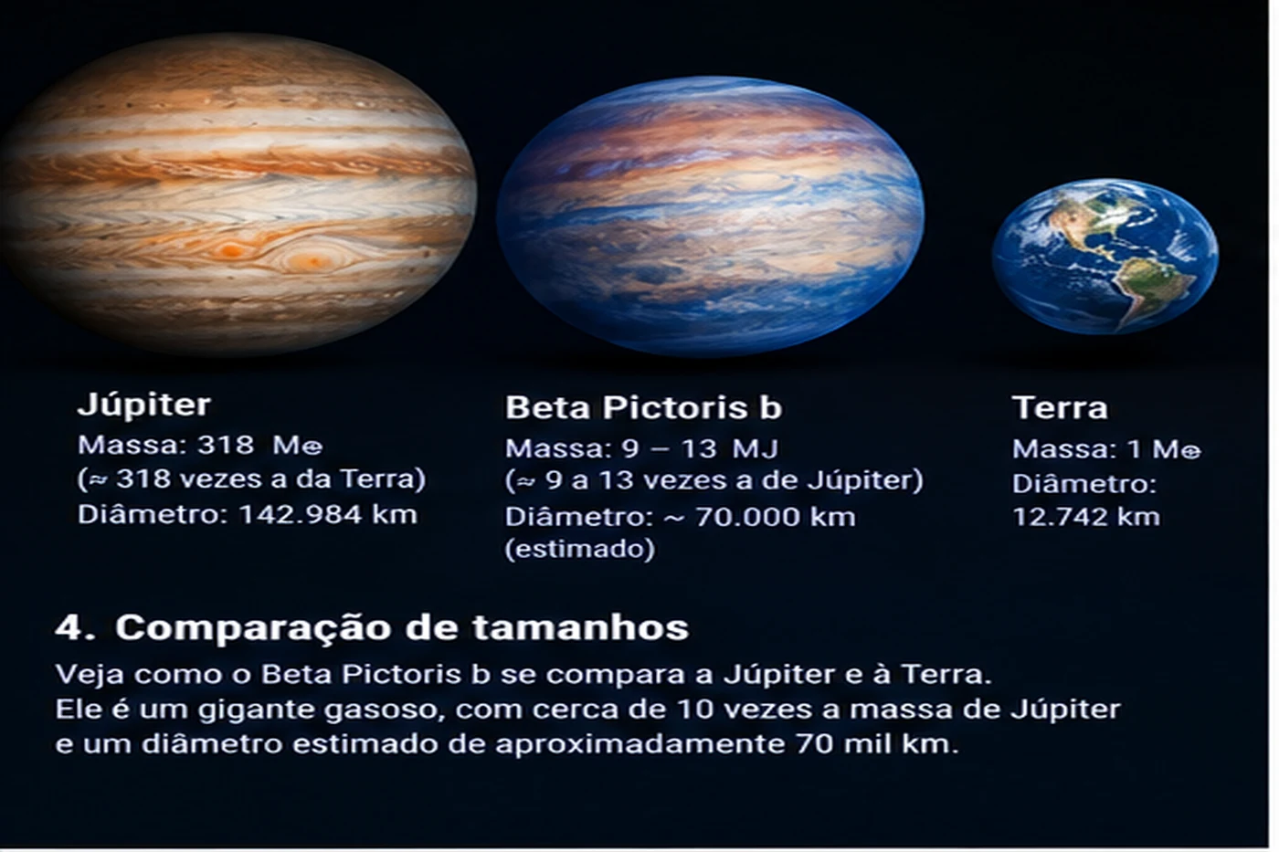 Comparação entre Beta Pictoris b, Júpiter e Terra